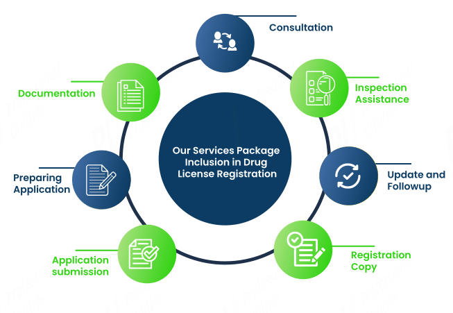 our service package inclusion in drug license registration